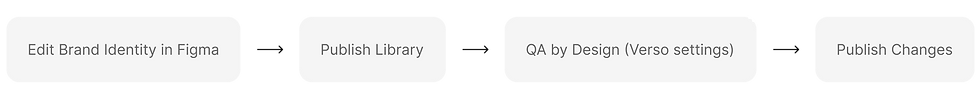 New theming workflow