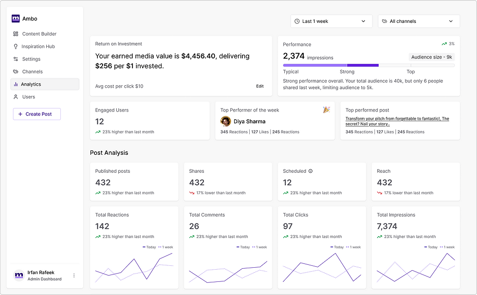 The redesigned analytics dashboard with clear performance narrative