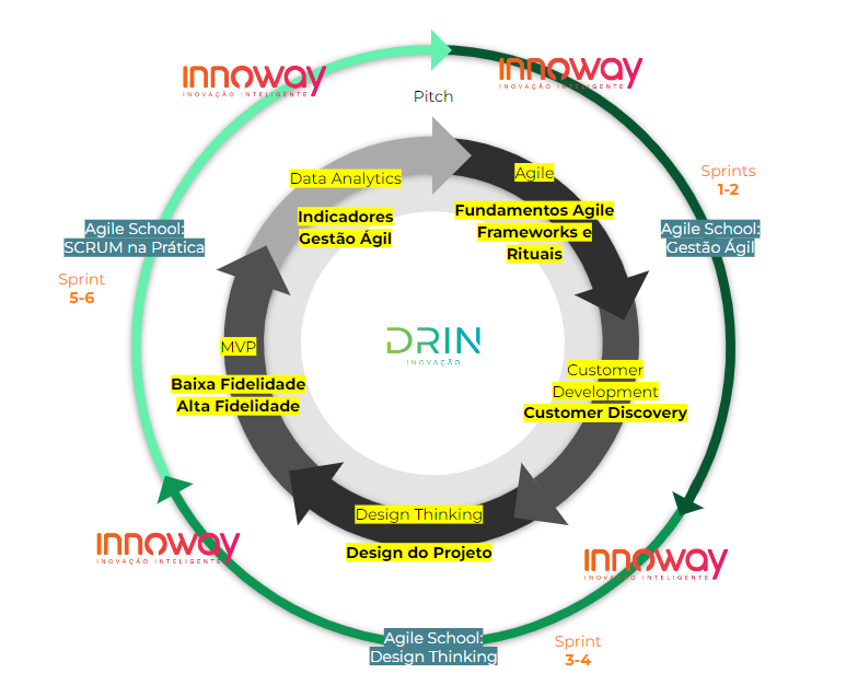 Diagrama do Agile Way aplicado pela Drin e Innoway