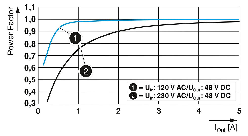 Прев'ю: Блок живлення UNO2-PS/1AC/48DC/240W 1110155 Phoenix Contact