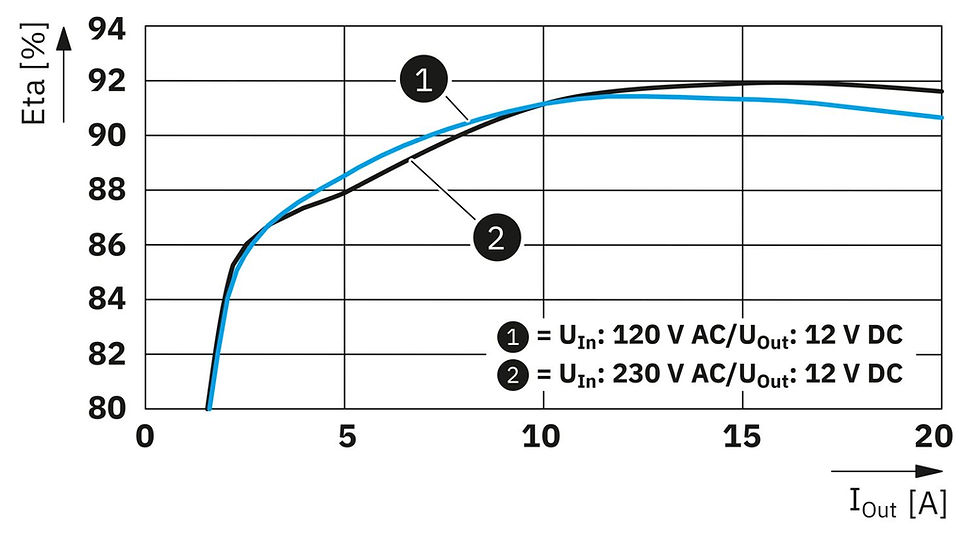 Прев'ю: Блок живлення PS-EE-2G/1AC/12DC/240W/SC 1585284 Phoenix Contact
