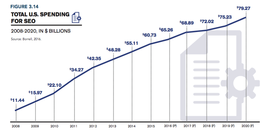 growth of seo