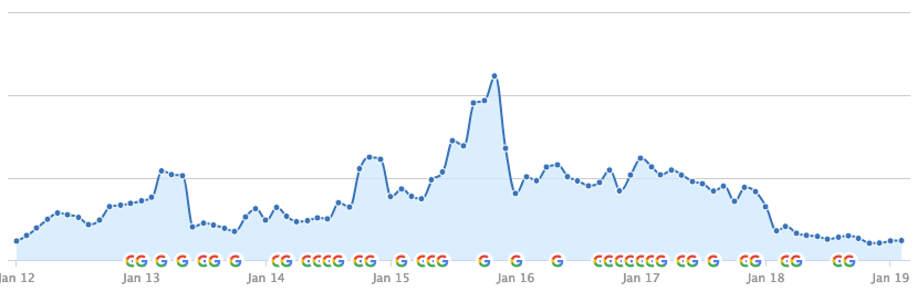 technical seo traffic increases