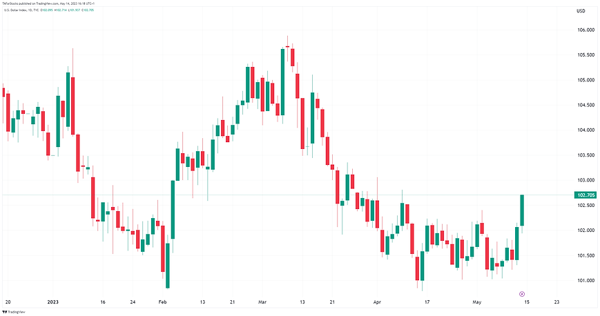 14 may DXY2.png