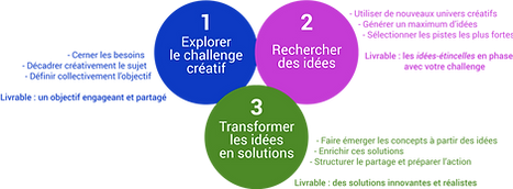 Un méthode en 3 temps pour cracker des solutions innovantes et réalistes