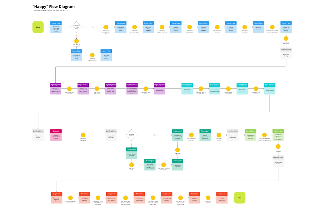 Happy Flow Diagram for Customer Journey