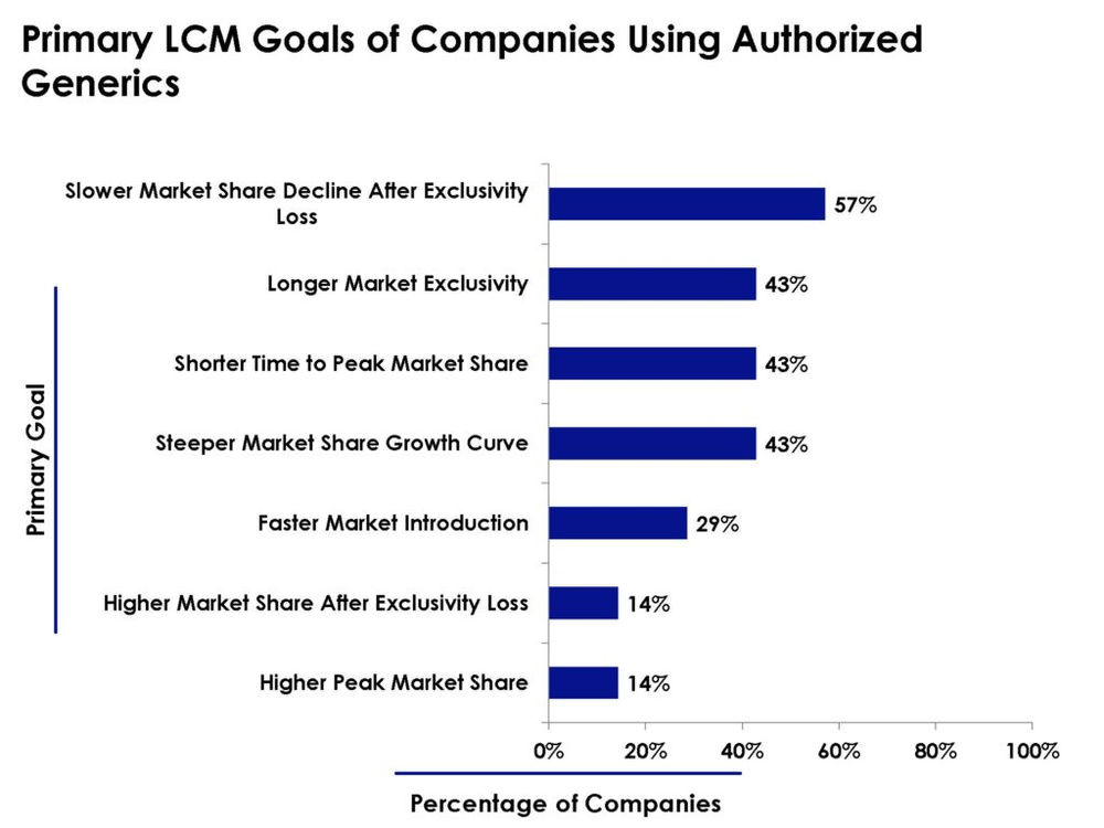 Authorized Generics Explained
