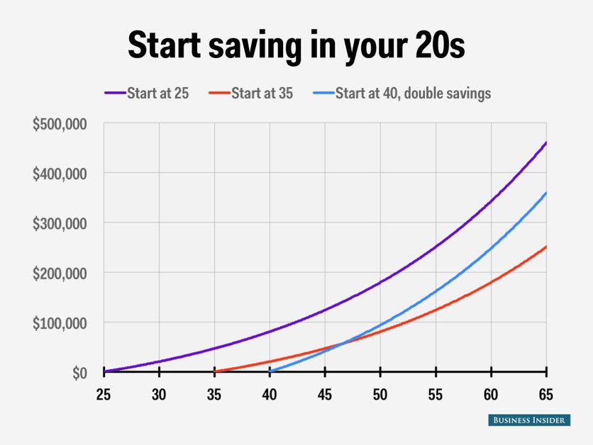 Chart showing savings growth: starting at 25 earns most.