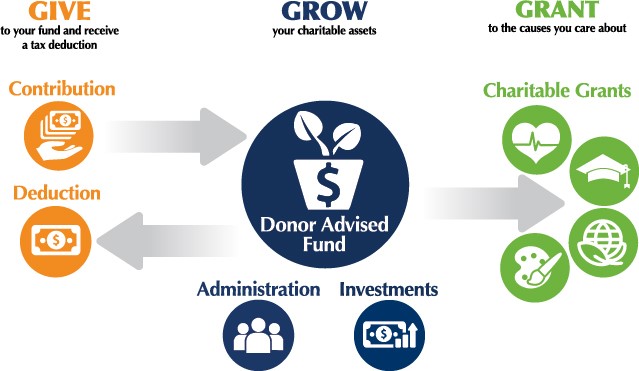 Equity-Financial-Group-Donor-Advised-Funds