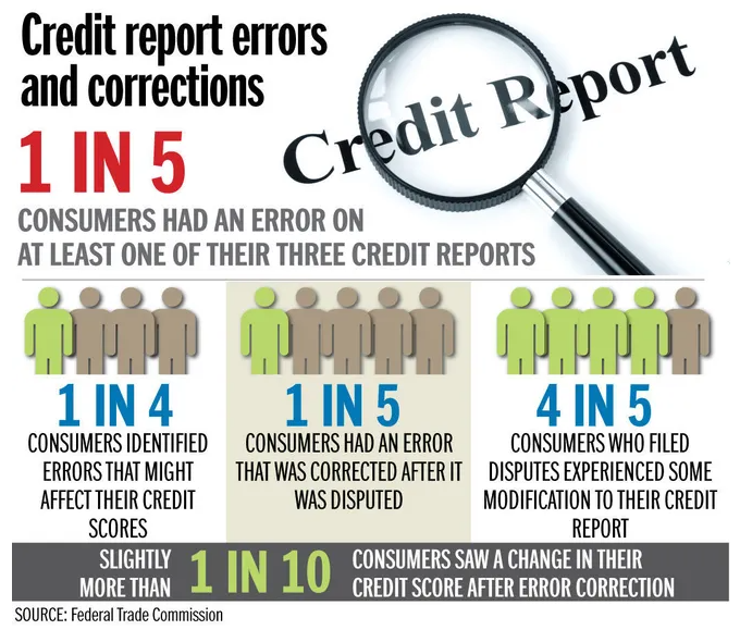 Infographic on credit report errors and corrections.