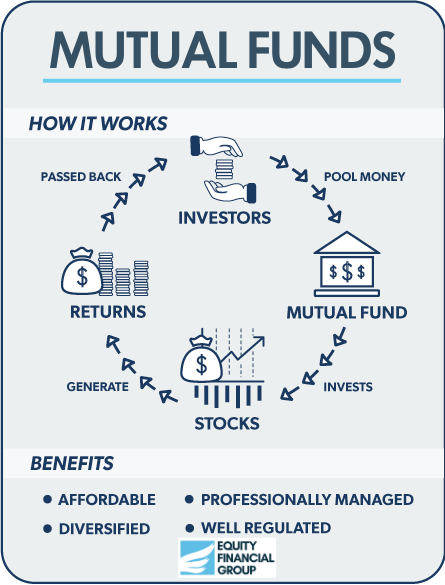 Mutual funds infographic showing how investors pool money.
