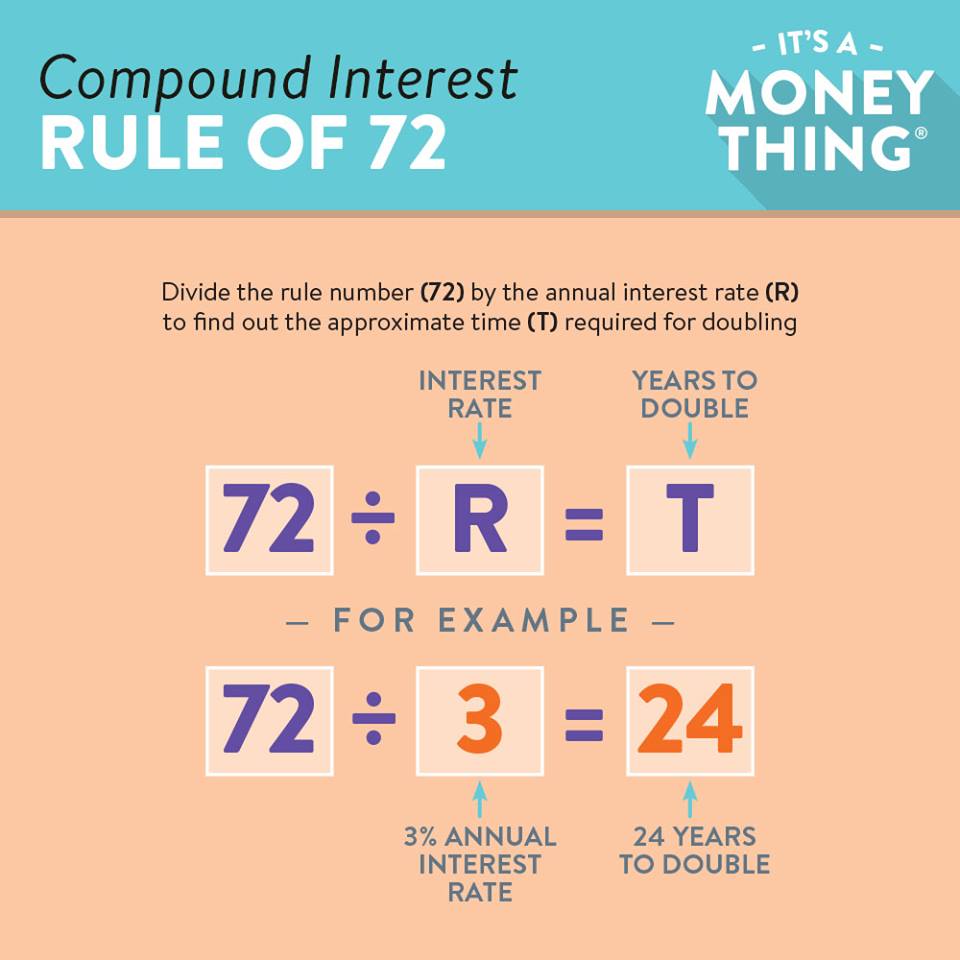 Rule of 72 formula: 72 divided by interest rate equals years to double.