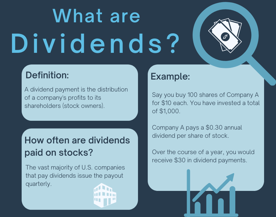 Infographic explaining dividends, definitions, and examples.
