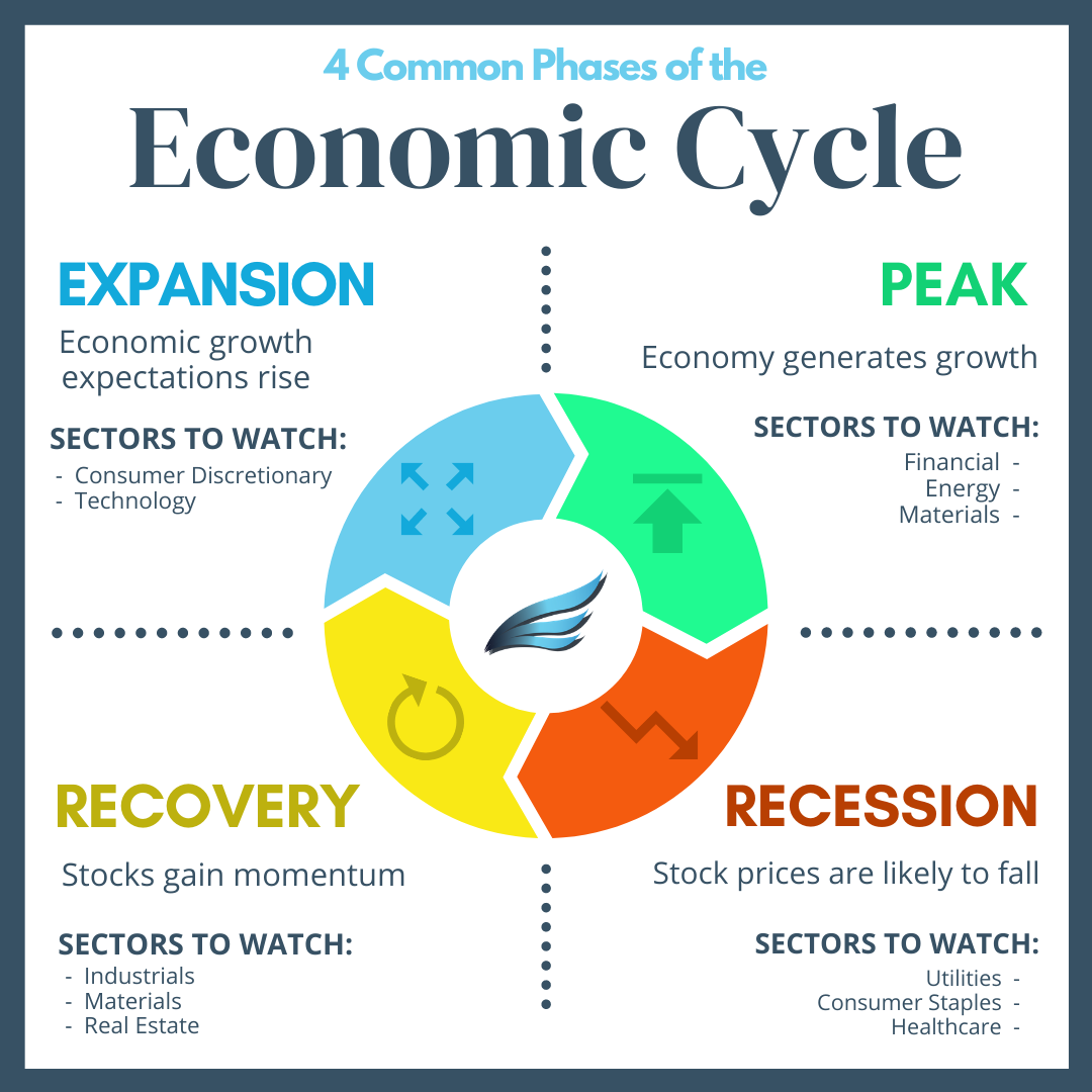 Diagram of the 4 Common Phases of the Economic Cycle