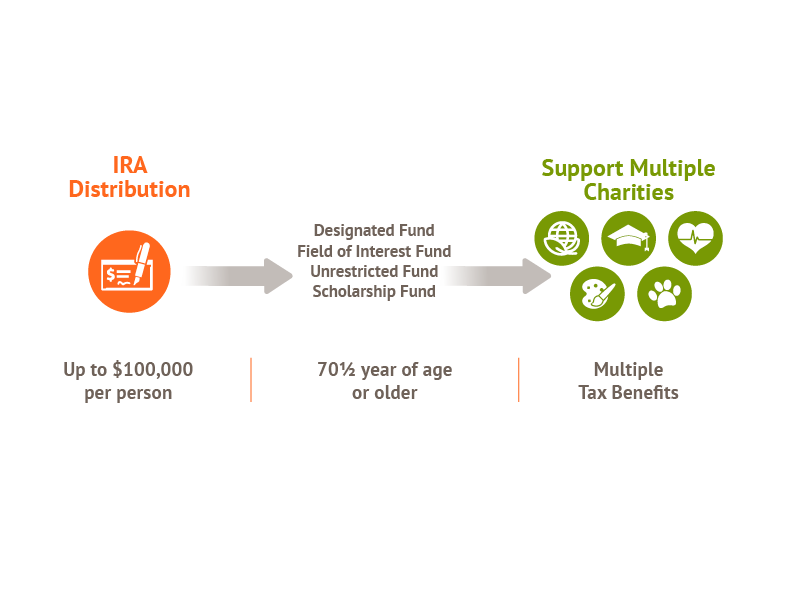IRA distribution to multiple charities via various funds