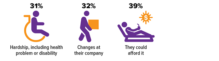 Infographic showing reasons for retirement: 31% hardship/disability, 32% company changes, 39% could afford it.