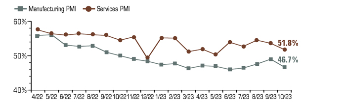 Chart showing Services PMI at 51.8% and Manufacturing PMI at 46.7%