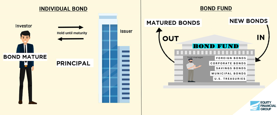 Comparison of Individual Bond vs Bond Fund mechanics