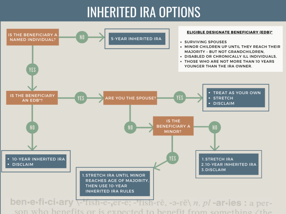 Flowchart of inherited IRA options for beneficiaries.