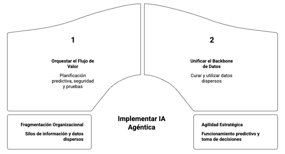 La IA apoyando la Agilidad Organizacional
