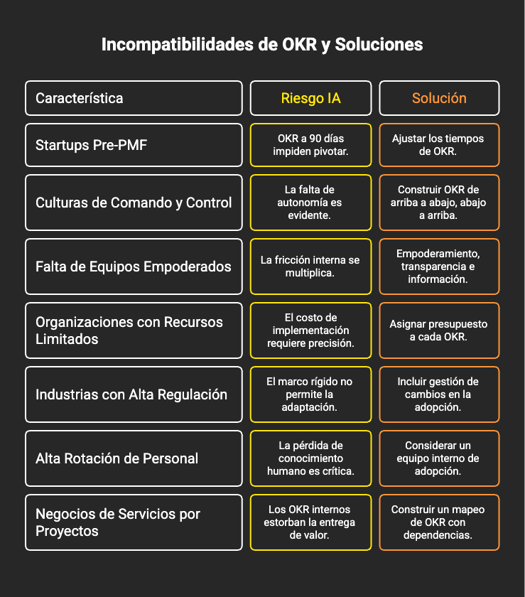 Incompatibles de OKR y Soluciones