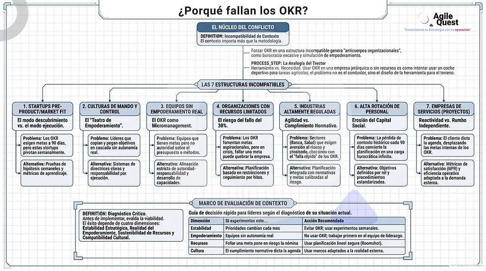 Infografia porqué fallan los OKR