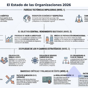Estado de las Organizaciones en 2026: la brecha que separa a América Latina del resto del mundo