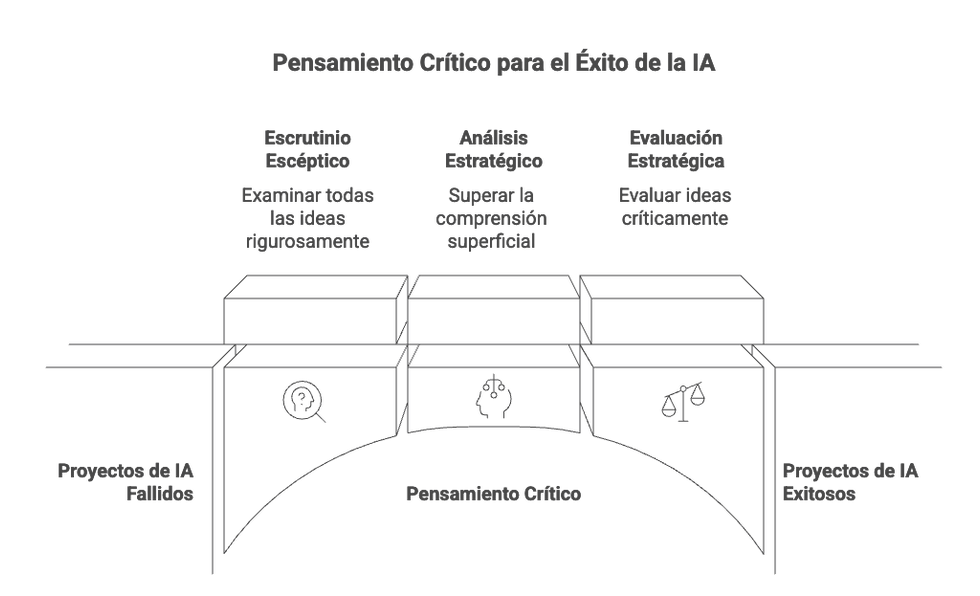 Pensamiento Critico en la IA