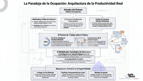 La Paradoja de la productividad: 5 Semanas que Pierdes al Año