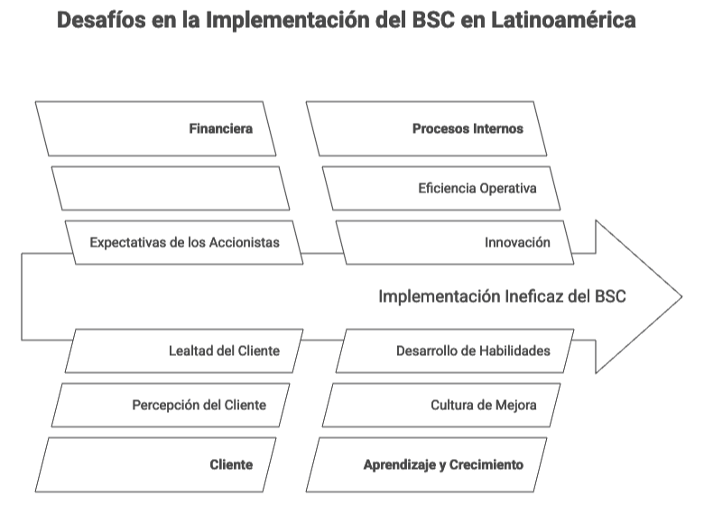 Perspectivas del BSC