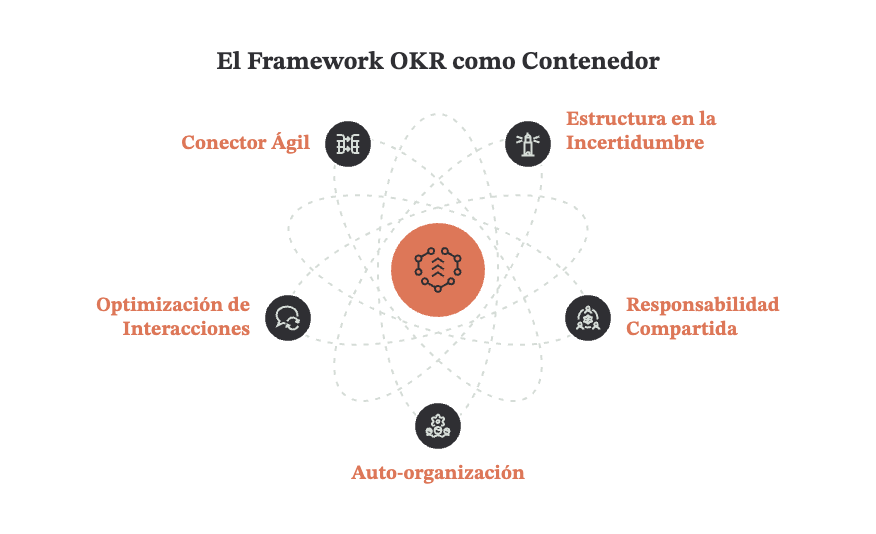 Framework OKR