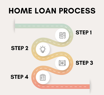 Home Loan Process