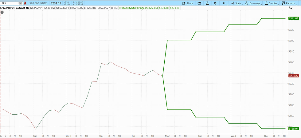 按照80%的准确度推算的价格区间