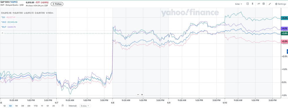 四大指数本周表现