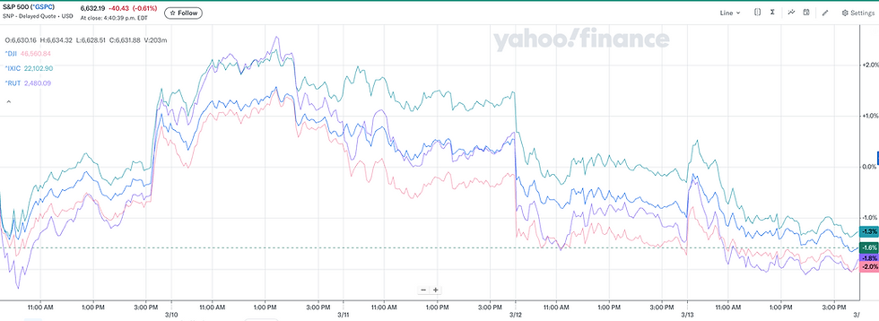 四大指数本周表现