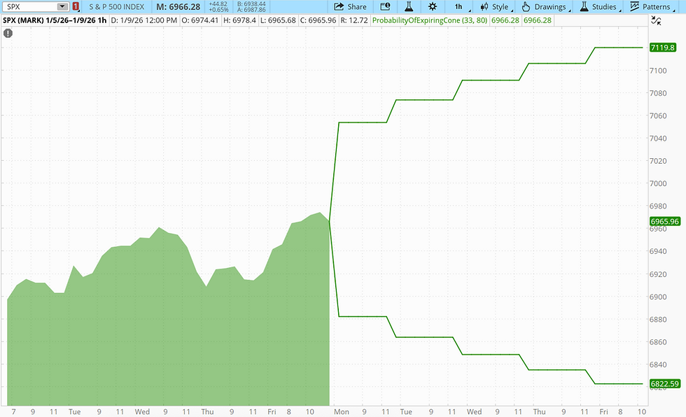 按照80%的准确度推算的价格区间
