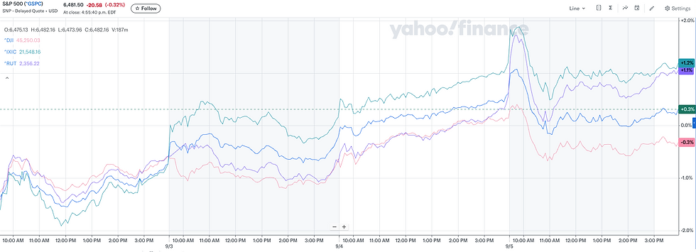 四大指数本周表现