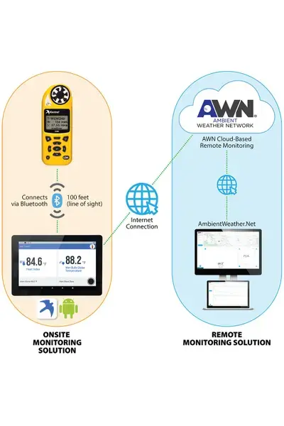Thumbnail: Kestrel 5500 Weather Meter with LiNK + Vane Mount