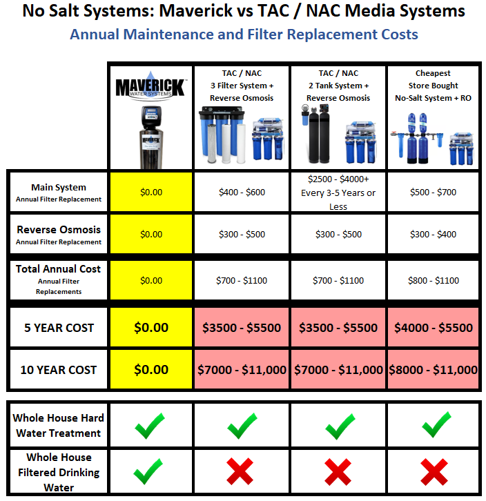 No Salt Systems - Annual Filter Replacement Comparison.png