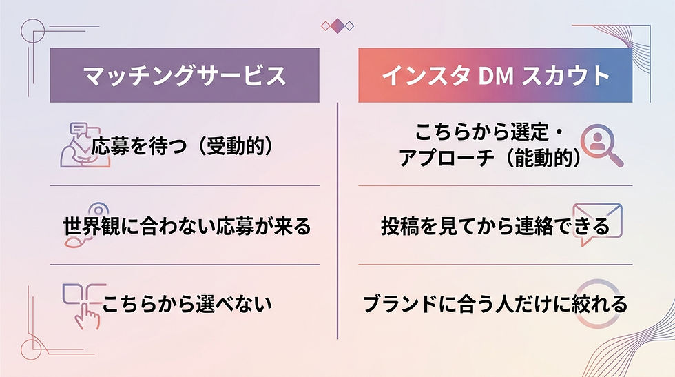 マッチングサービスとインスタDMスカウトの違いを比較した図。マッチングは受動的で世界観が合わない応募も来るのに対し、インスタDMは能動的にブランドに合った相手を選べる。