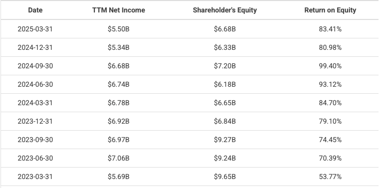 Bron: Macrotrends