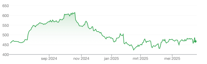 Bron: Google Finance