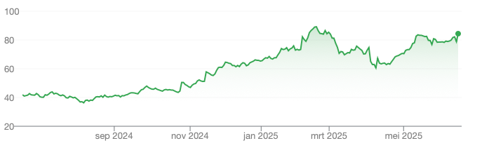 Bron: Google Finance