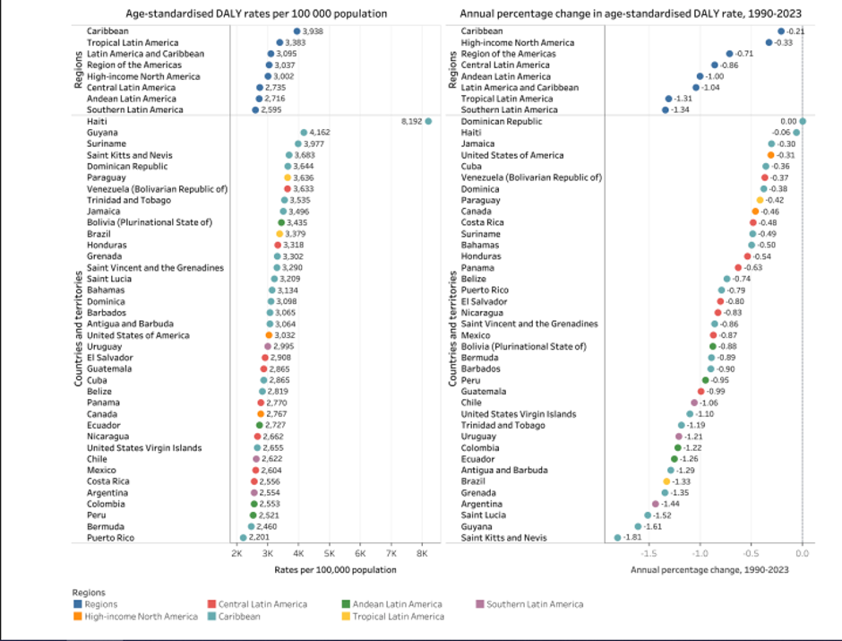 Ref.: Pág 11 [Fig. 3: Age-standardised DALY rates per 100,000 population from all neurological conditions combined in 2023 and the annual percentage change from 1990 to 2023 across regions and countries of the Americas.]. Taxas de DALYs padronizadas por idade (2023) e taxa de variação percentual anual (APC 1990–2023) entre as regiões e países das Américas. Destaque para a expressiva redução observada no Brasil (América Latina Tropical) à esquerda da linha zero.