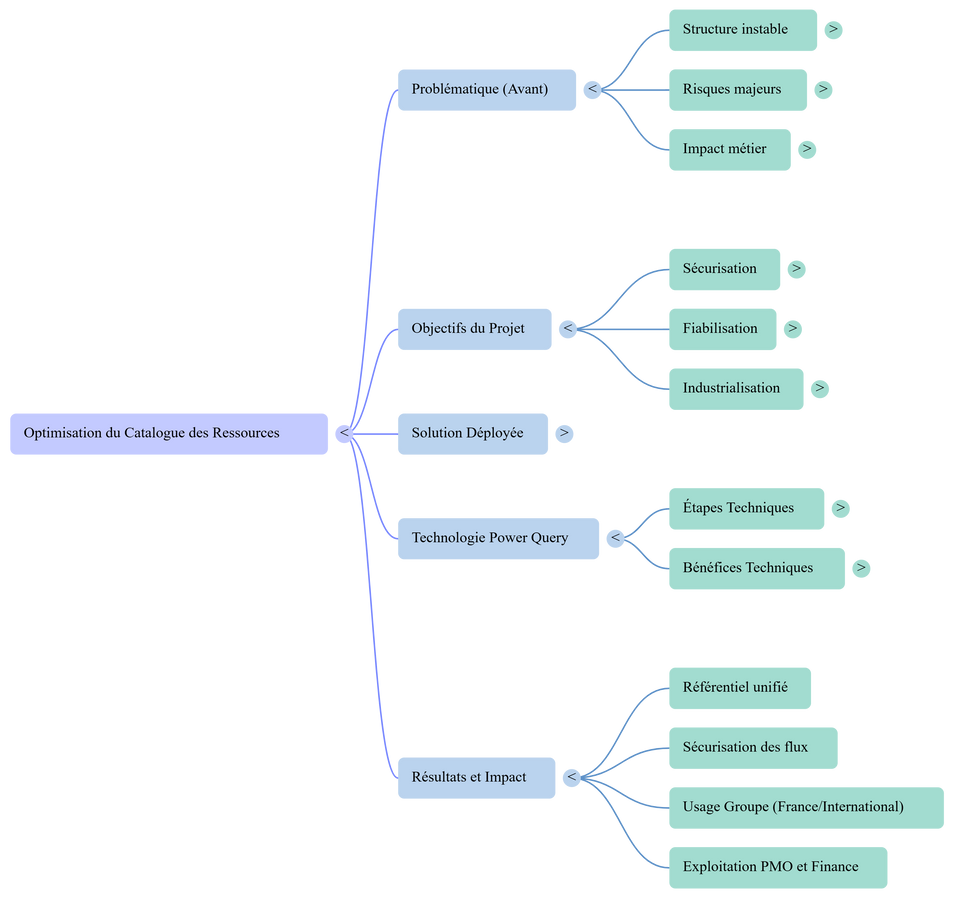 Une représentation synthétique de la structure cible du Catalogue des Ressources. La carte mentale met en lumière les entités contributrices, les flux de données, les points de friction initiaux et la logique de gouvernance instaurée. Elle permet de visualiser en un coup d’œil la transformation du modèle et les interactions clés entre les acteurs et les données.