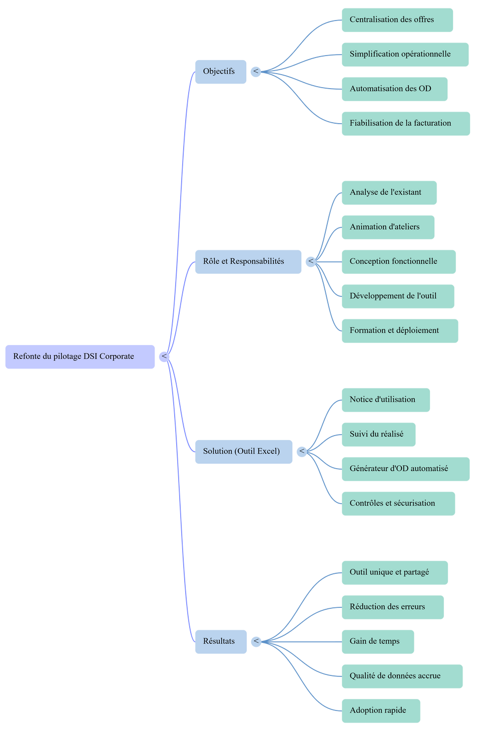 Cette carte mentale présente la structure complète du nouveau dispositif de suivi des offres de service. Elle met en évidence les flux d’information, les rôles impliqués, les étapes clés du processus et les interactions entre la DSI, les opérationnels et le contrôle de gestion. Elle sert de vision synthétique pour comprendre rapidement l’organisation cible et les leviers d’optimisation introduits par le projet.