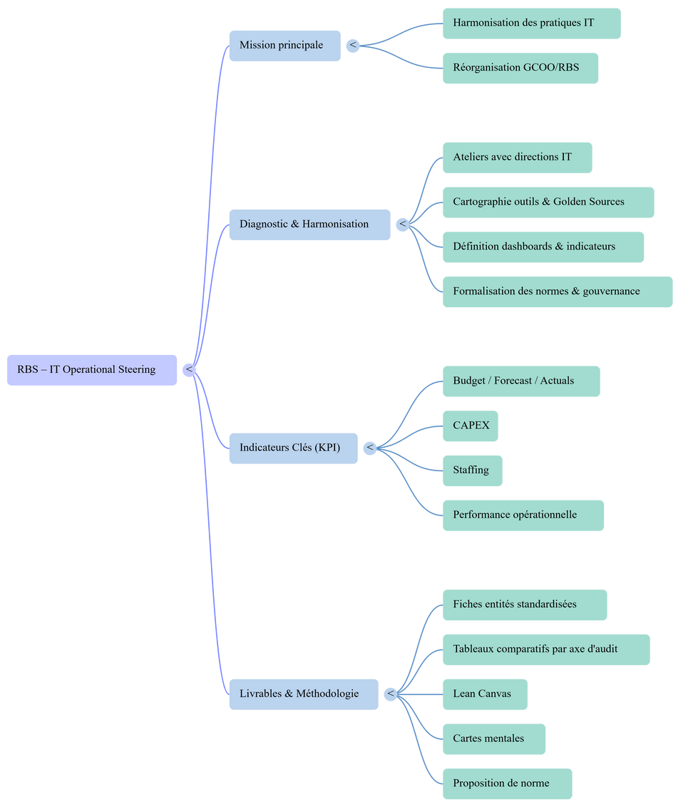 IT Steering Mindmap