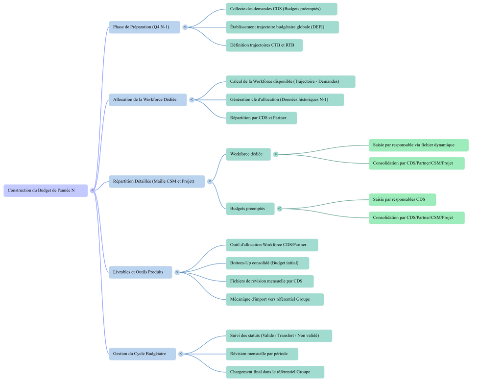 Vue synthétique de l’ensemble du processus budgétaire : trajectoire, demandes préemptées, allocation workforce, répartition CDS/CSM/Projet et génération du Bottom‑Up. Une cartographie claire qui expose la mécanique globale en un coup d’œil.