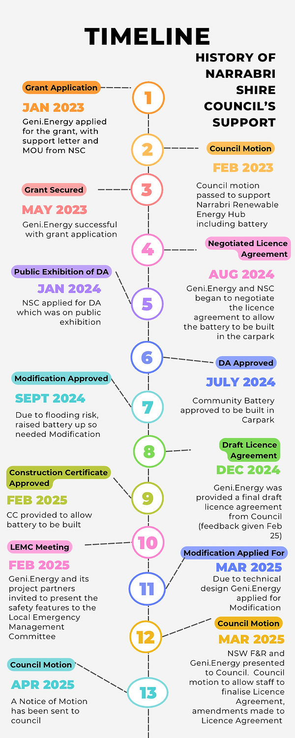 History of NARRABRI COMMUNITY BATTERY.png