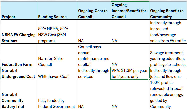 Brief Comparative Analysis of Community Benefits and Costs of Four Narrabri Shire Projects; Narrabri Community Battery